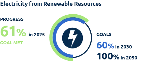 Electricity from Renewable Resources