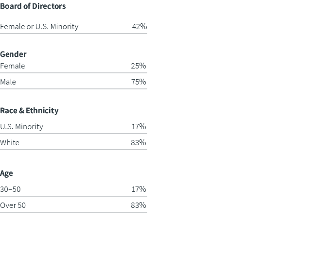 Board of Directors Female or U.S. Minority 42% Gender Female 25% Male 75% Race & Ethnicity U.S. Minority 17% White 83...