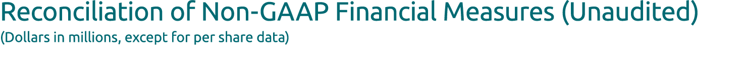 Reconciliation of Non GAAP Financial Measures (Unaudited) (Dollars in millions, except for per share data)