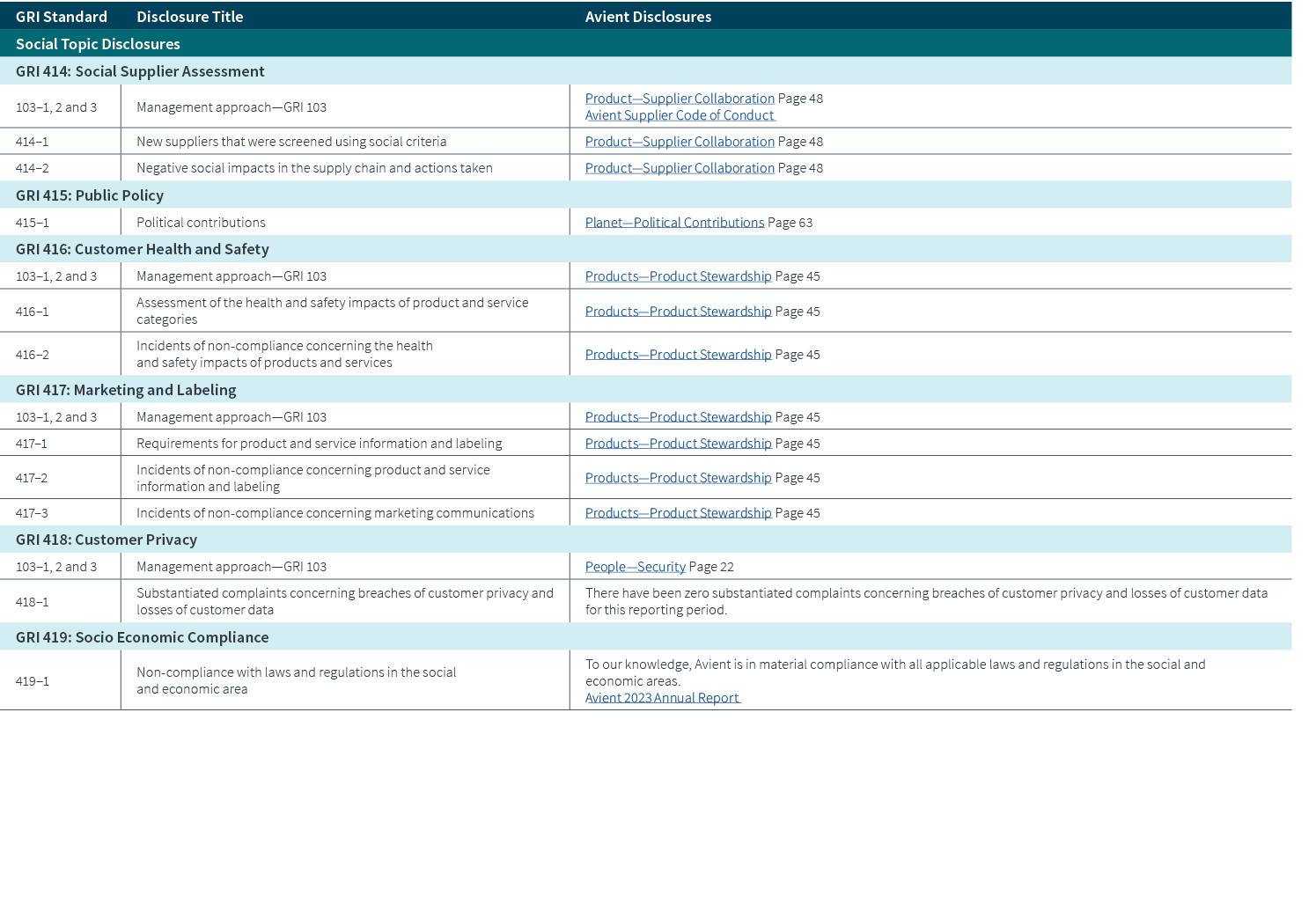 GRI Standard,Disclosure Title,Avient Disclosures,Social Topic Disclosures,GRI 414: Social Supplier Assessment,103–1, ...